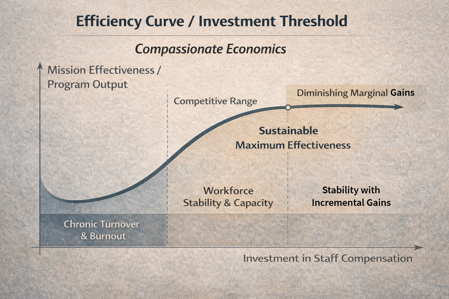 Efficiency Curve showing optimal investment in staff compensation