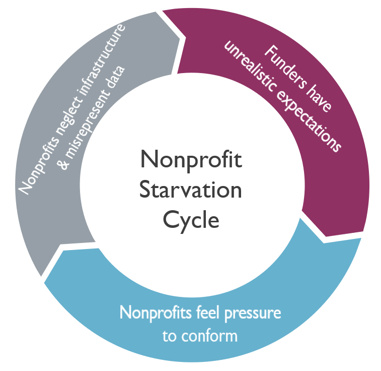 The Nonprofit Starvation Cycle - a self-reinforcing pattern of underinvestment