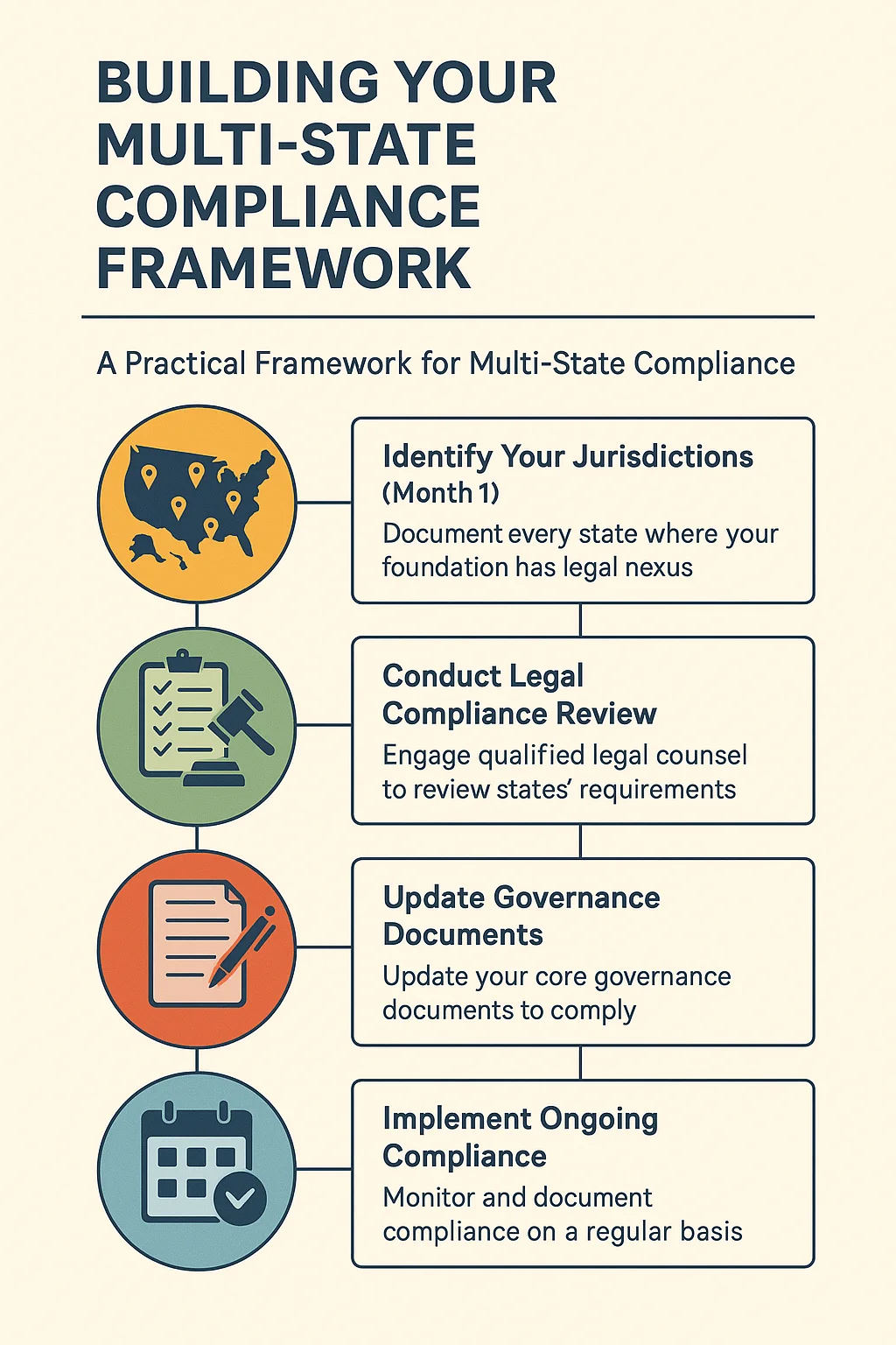 Building Your Multi-State Compliance Framework - Four-Step Process