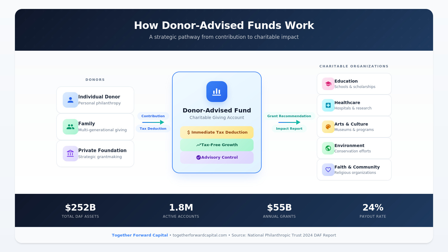 How Donor-Advised Funds Work - Strategic pathway from contribution to charitable impact